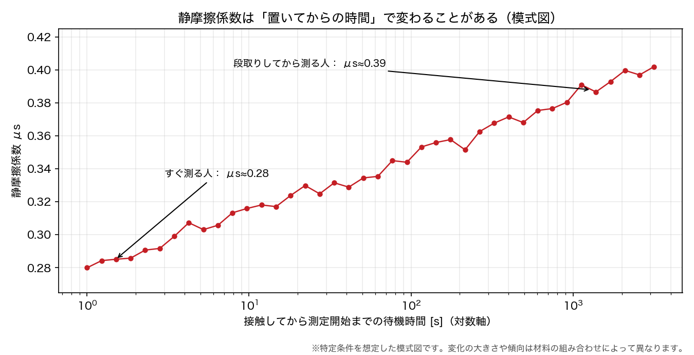静摩擦係数が接触からの待機時間とともに増加する例（特定条件を想定した模式図）