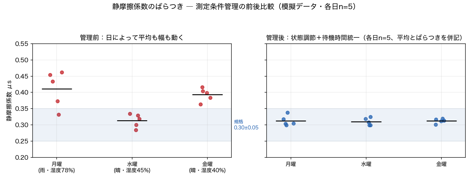 静摩擦係数のばらつき ― 測定条件管理の前後比較（模擬データ）