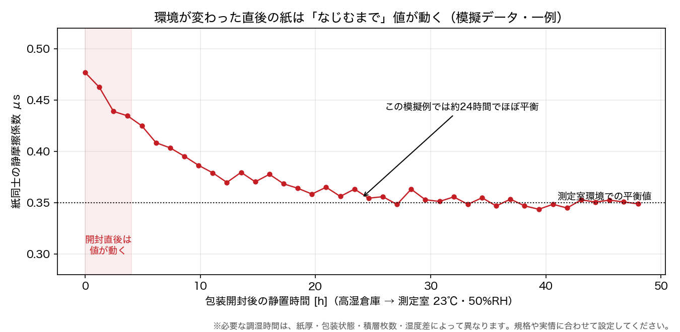 環境を移した直後の紙は摩擦係数が変化し続ける ― この模擬例では約24時間でほぼ平衡